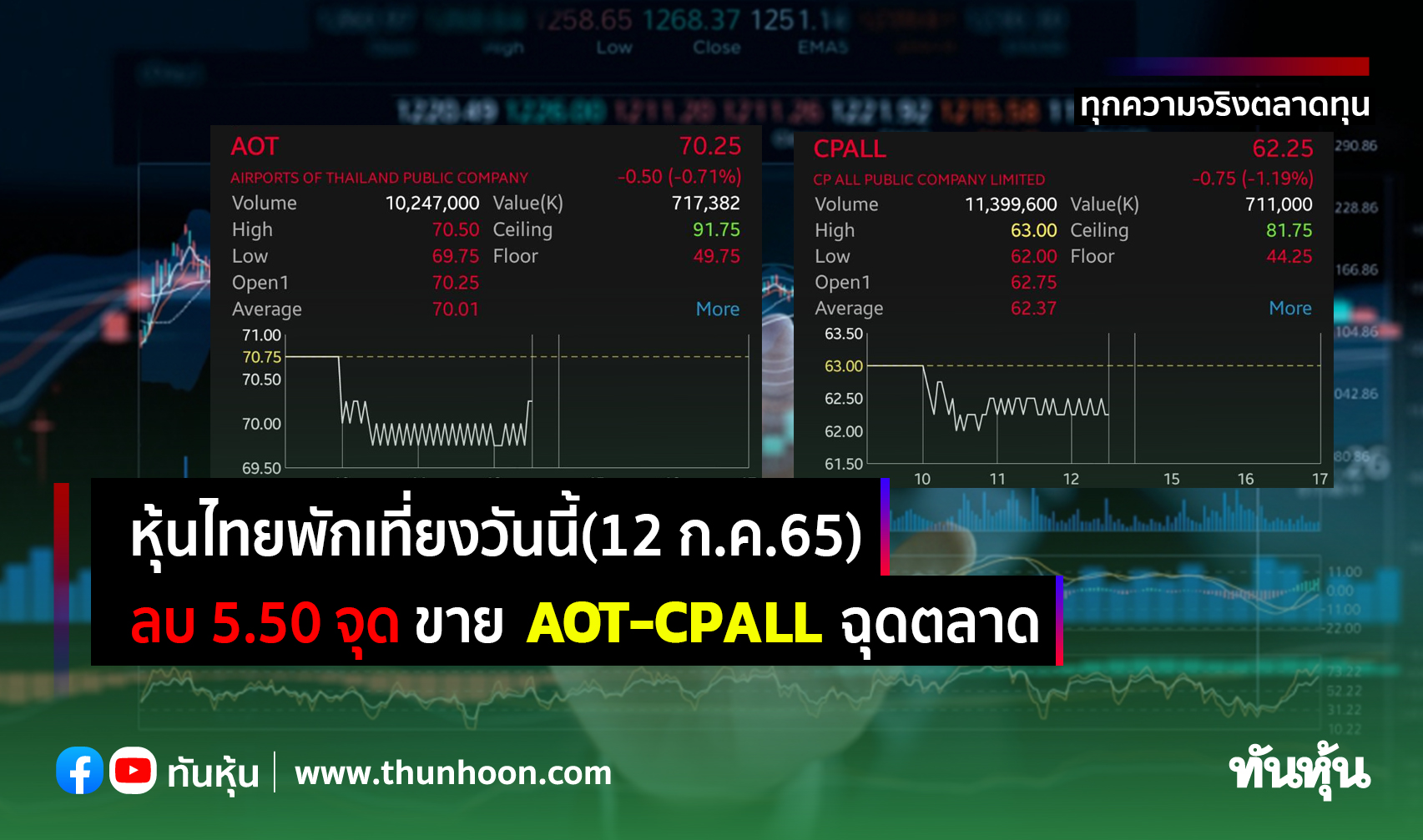 หุ้นไทยพักเที่ยงวันนี้(12 ก.ค.65) ลบ 5.50 จุด ขาย AOT-CPALL ฉุดตลาด